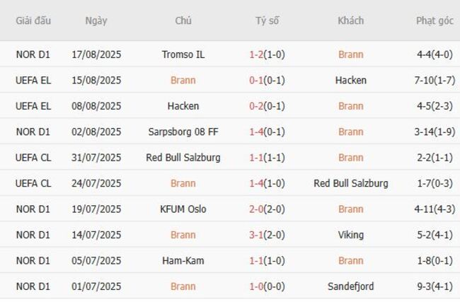 Phong độ của Brann