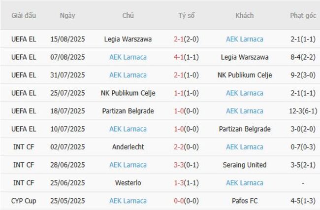 Phong độ của AEK Larnaca