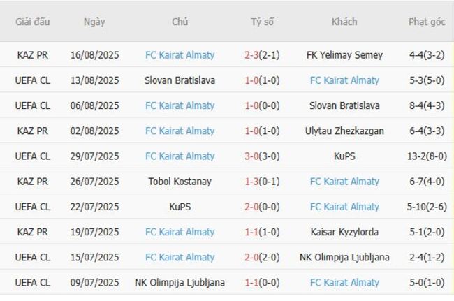 Phong độ của FC Kairat Almaty