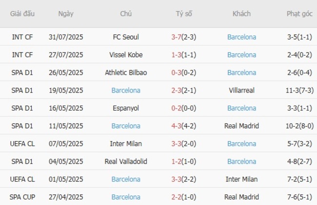 Phong độ của Barcelona