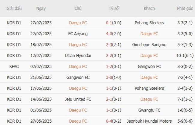 Phong độ của Daegu FC