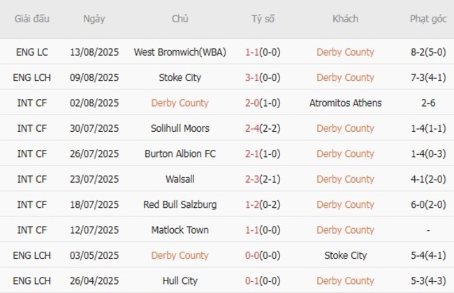 Phong độ của Derby County