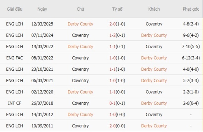 Thành tích đối đầu quá khứ giữa Derby County vs Coventry
