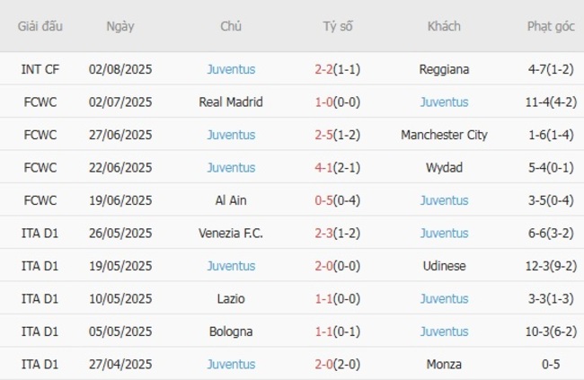 Phong độ của Juventus