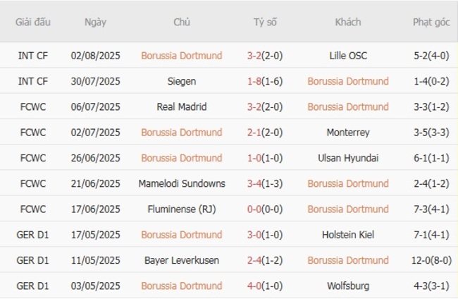 Phong độ của Dortmund