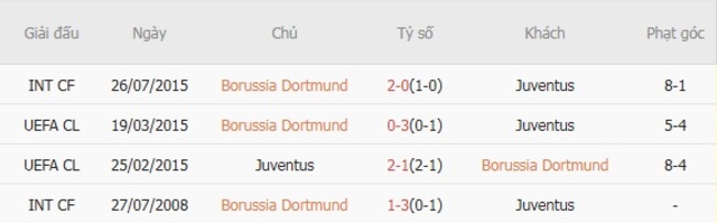 Thành tích đối đầu Dortmund vs Juventus