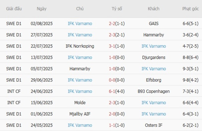 Phong độ của IFK Varnamo