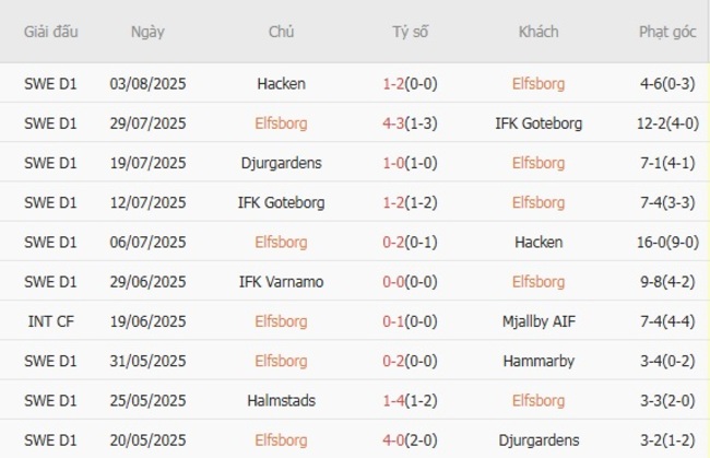 Phong độ của Elfsborg