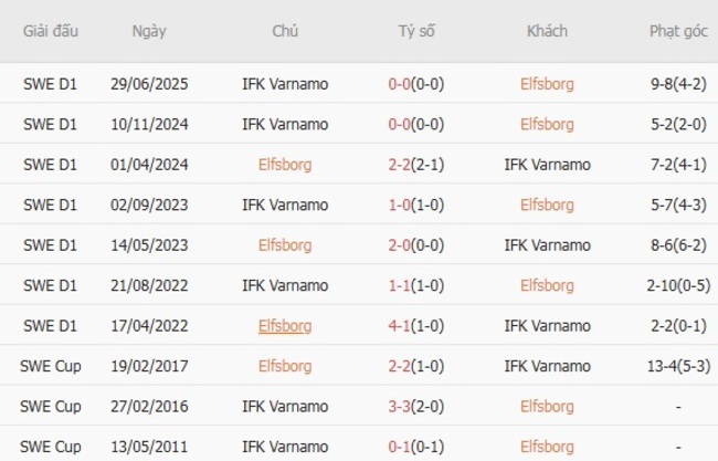 Thành tích đối đầu quá khứ giữa Elfsborg vs IFK Varnamo
