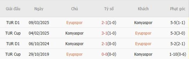 Thành tích đối đầu Eyupspor vs Konyaspor