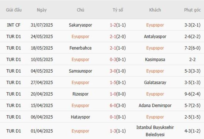 Phong độ của Eyupspor