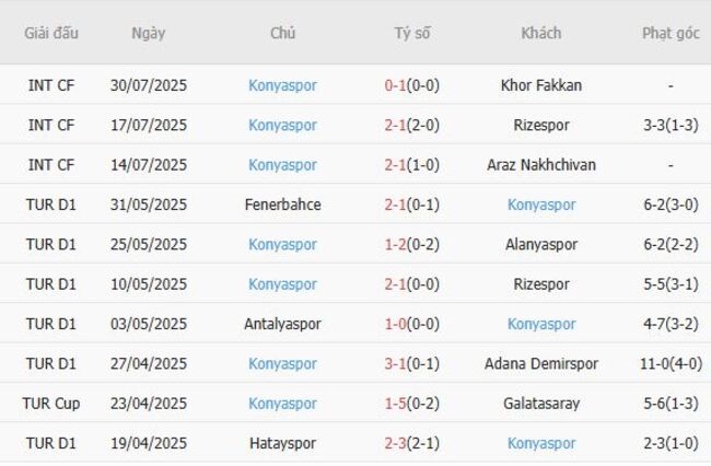 Phong độ của Konyaspor