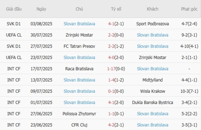Phong độ của Slovan Bratislava