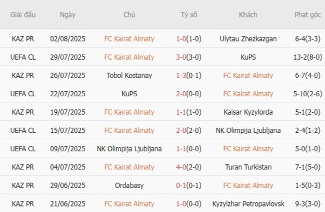 Phong độ của FC Kairat Almaty