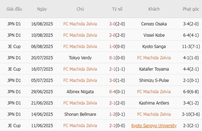 Phong độ của FC Machida Zelvia