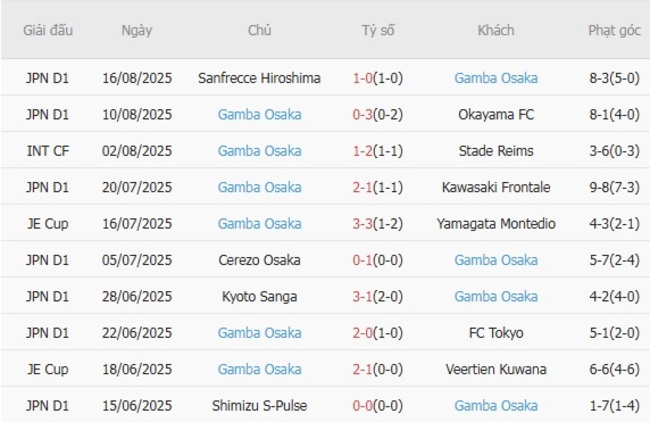 Phong độ của Gamba Osaka