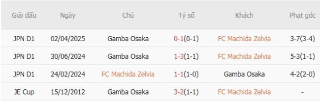 Thành tích đối đầu quá khứ giữa FC Machida Zelvia vs Gamba Osaka