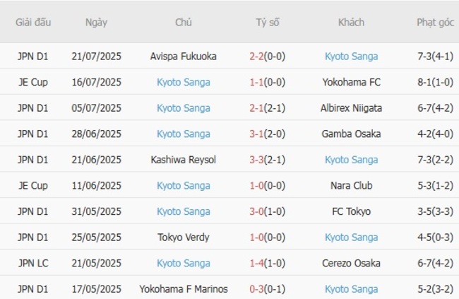 Phong độ của Kyoto Sanga