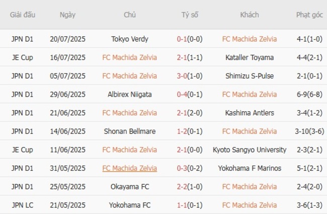 Phong độ của FC Machida Zelvia