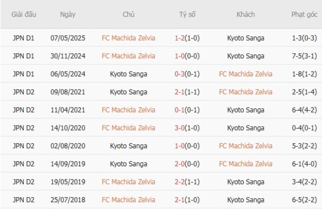 Thành tích đối đầu quá khứ giữa FC Machida Zelvia vs Kyoto Sanga