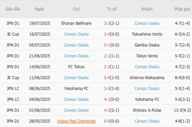 Phong độ của Cerezo Osaka