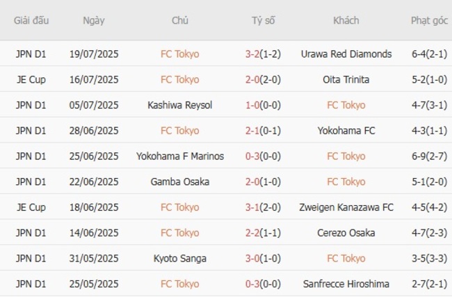 Phong độ của FC Tokyo