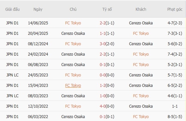 Thành tích đối đầu quá khứ giữa FC Tokyo vs Cerezo Osaka
