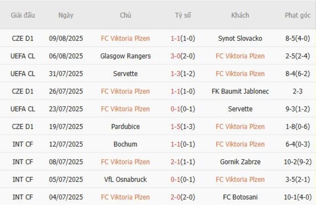 Phong độ của FC Viktoria Plzen