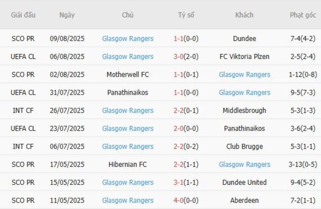 Phong độ của Glasgow Rangers