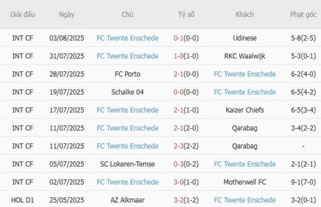 Phong độ của FC Twente Enschede