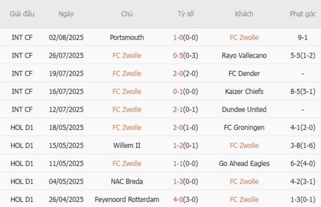 Phong độ của FC Zwolle