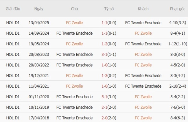 Thành tích đối đầu quá khứ giữa FC Zwolle vs FC Twente Enschede