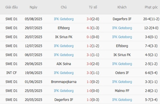 Phong độ của IFK Goteborg