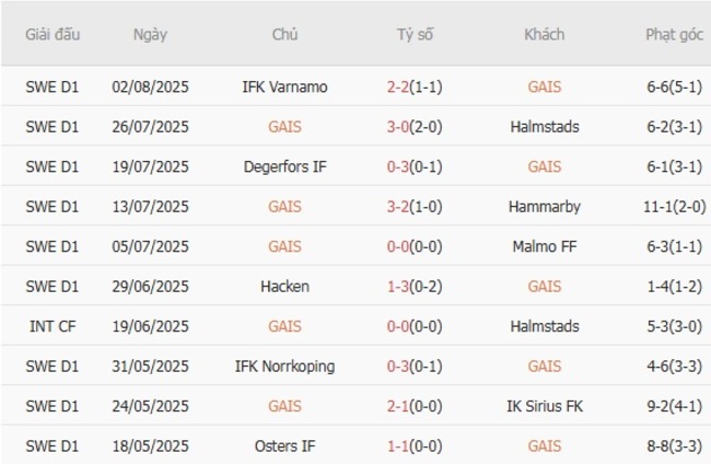 Phong độ của GAIS