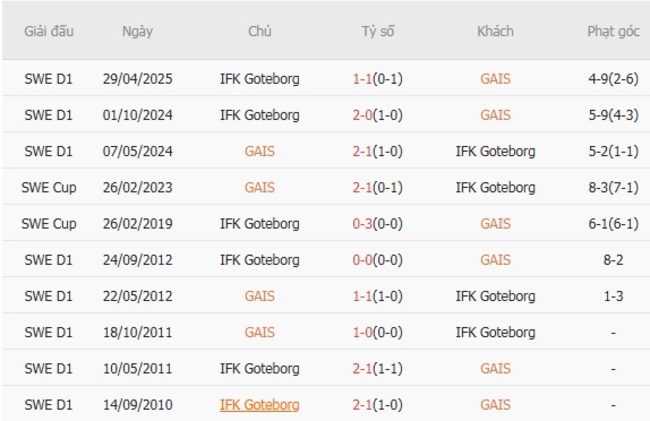 Thành tích đối đầu quá khứ giữa GAIS vs IFK Goteborg