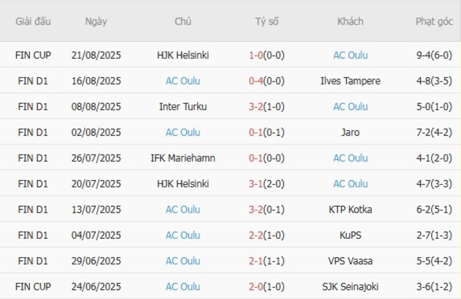 Phong độ của AC Oulu