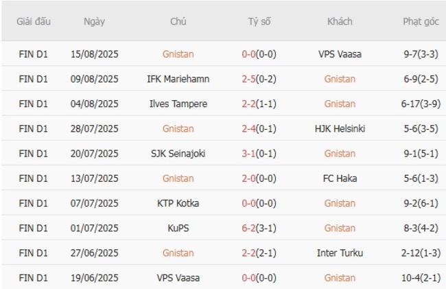 Phong độ của Gnistan