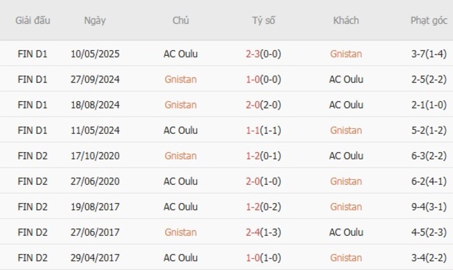 Thành tích đối đầu quá khứ giữa Gnistan vs AC Oulu