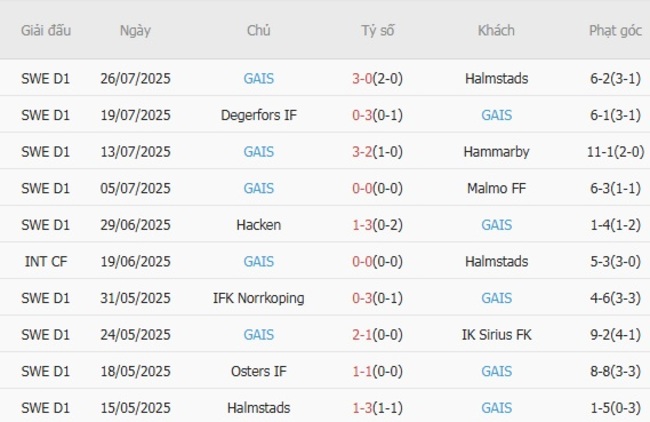 Phong độ của GAIS