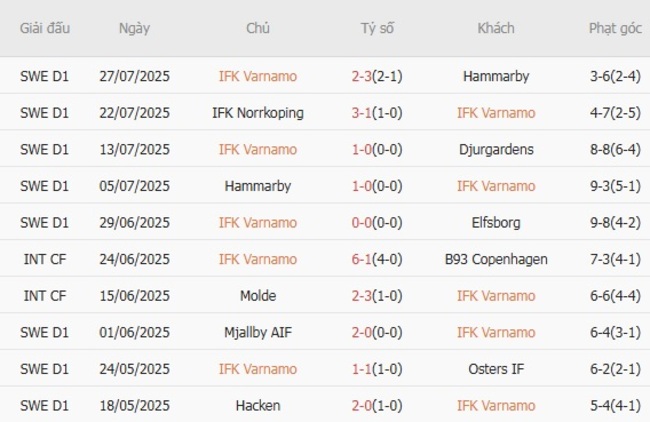 Phong độ của IFK Varnamo