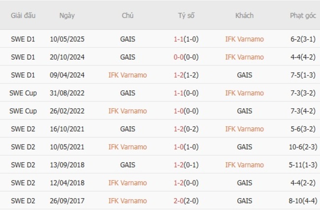 Thành tích đối đầu quá khứ giữa IFK Varnamo vs GAIS