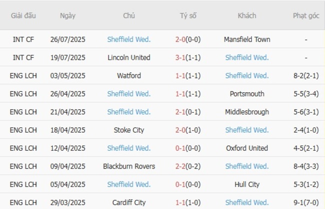 Phong độ của Sheffield Wednesday