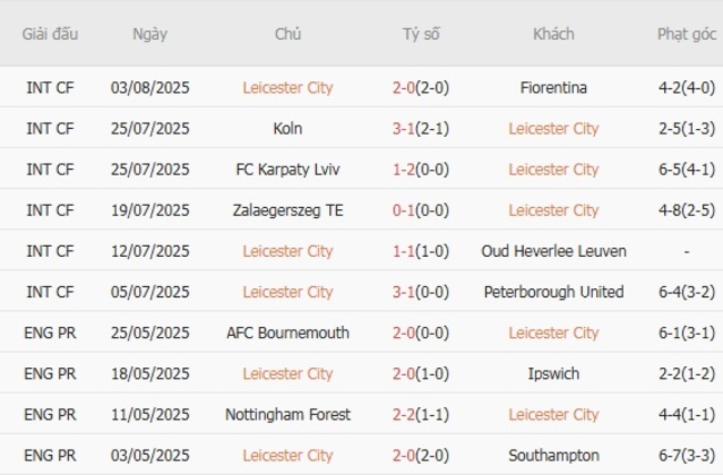 Phong độ của Leicester City