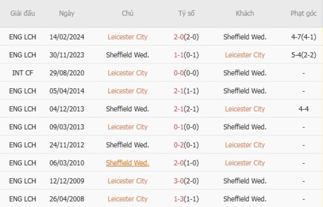 Thành tích đối đầu Leicester City vs Sheffield Wednesday