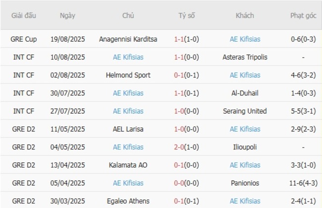 Phong độ của AE Kifisias