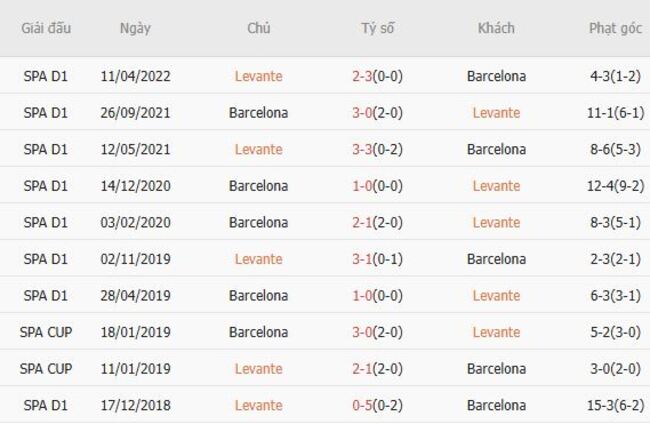 Thành tích đối đầu quá khứ giữa Levante vs Barcelona