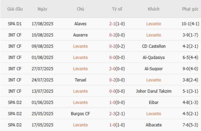 Phong độ của Levante