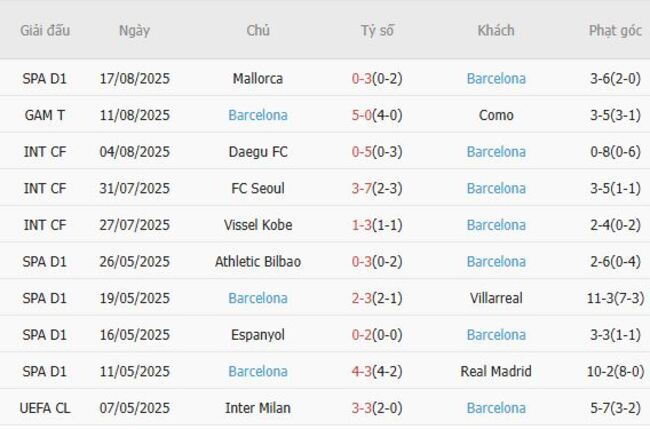 Phong độ của Barcelona