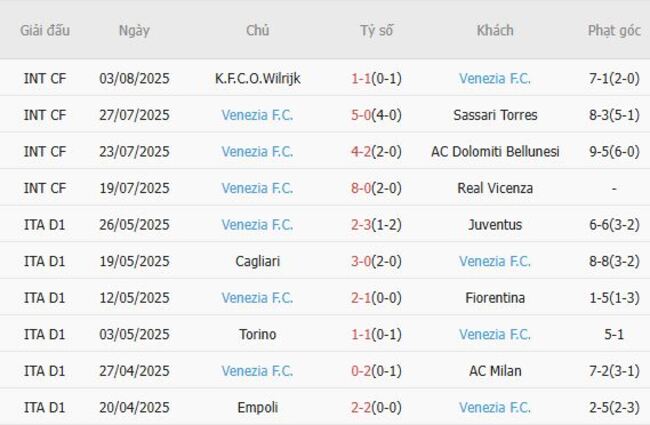 Phong độ hiện tại của Venezia FC