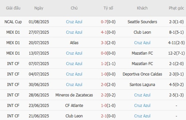 Phong độ của Cruz Azul